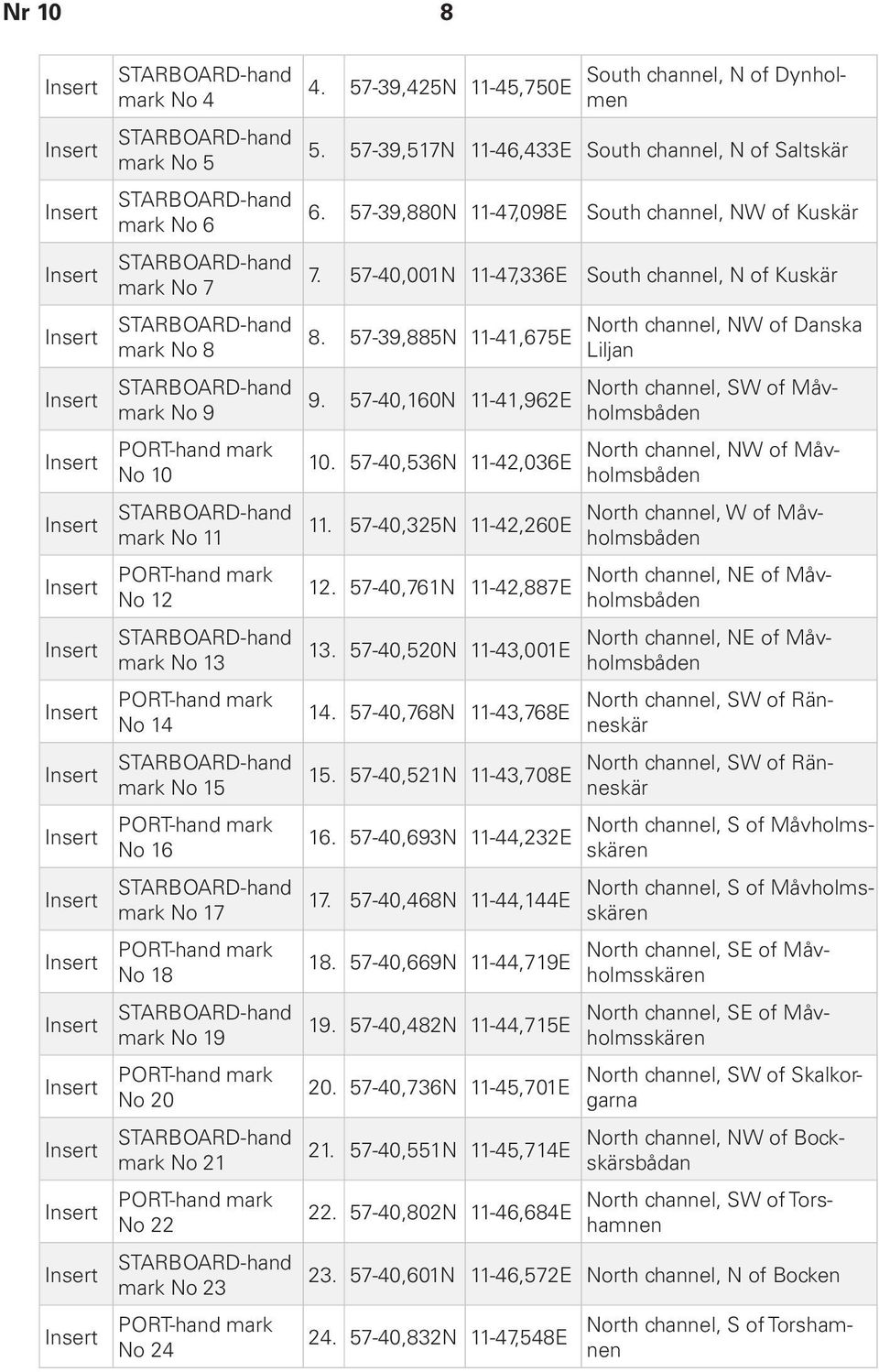 57-40,001N 11-47,336E South channel, N of Kuskär 8. 57-39,885N 11-41,675E 9. 57-40,160N 11-41,962E 10. 57-40,536N 11-42,036E 11. 57-40,325N 11-42,260E 12. 57-40,761N 11-42,887E 13.