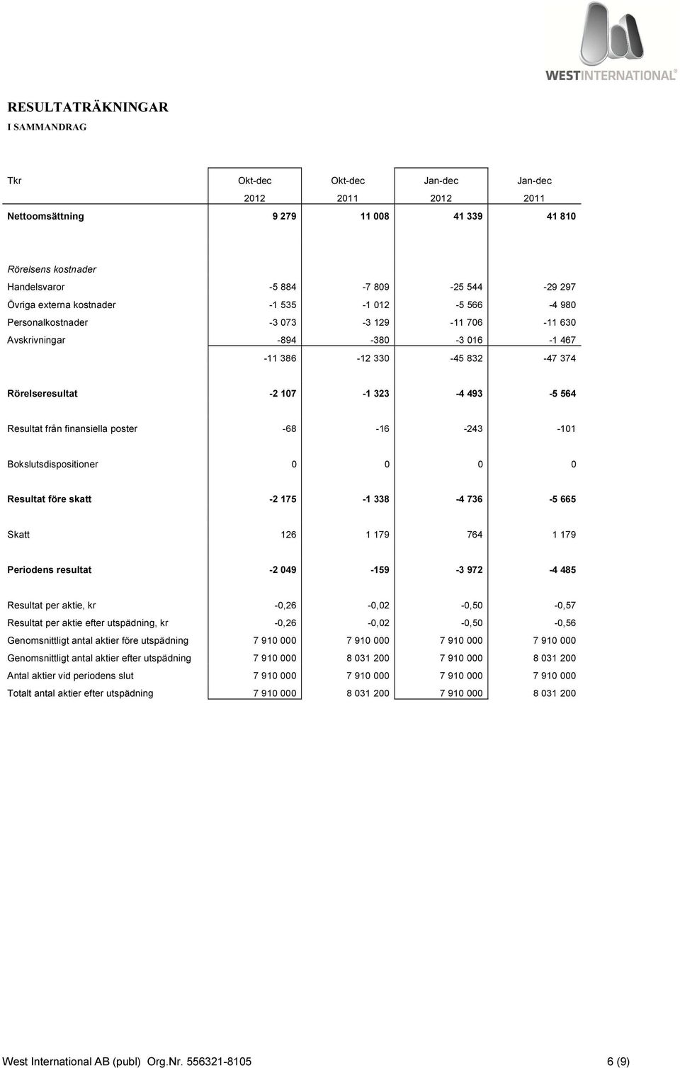 Resultat från finansiella poster -68-16 -243-101 Bokslutsdispositioner 0 0 0 0 Resultat före skatt -2 175-1 338-4 736-5 665 Skatt 126 1 179 764 1 179 Periodens resultat -2 049-159 -3 972-4 485