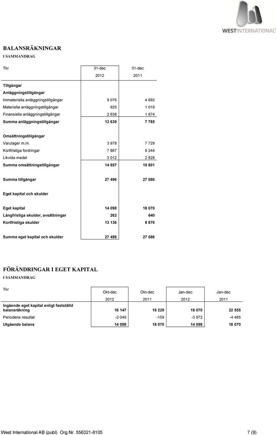 a anläggningstillgångar 12 639 7 785 Oms