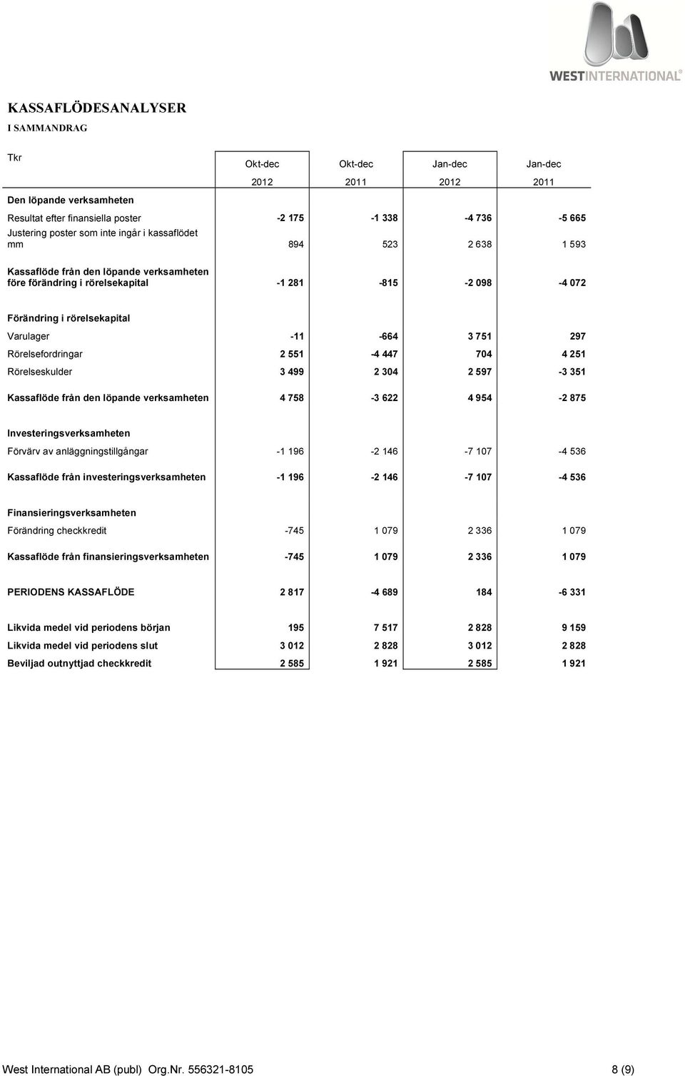 551-4 447 704 4 251 Rörelseskulder 3 499 2 304 2 597-3 351 Kassaflöde från den löpande verksamheten 4 758-3 622 4 954-2 875 Investeringsverksamheten Förvärv av anläggningstillgångar -1 196-2 146-7