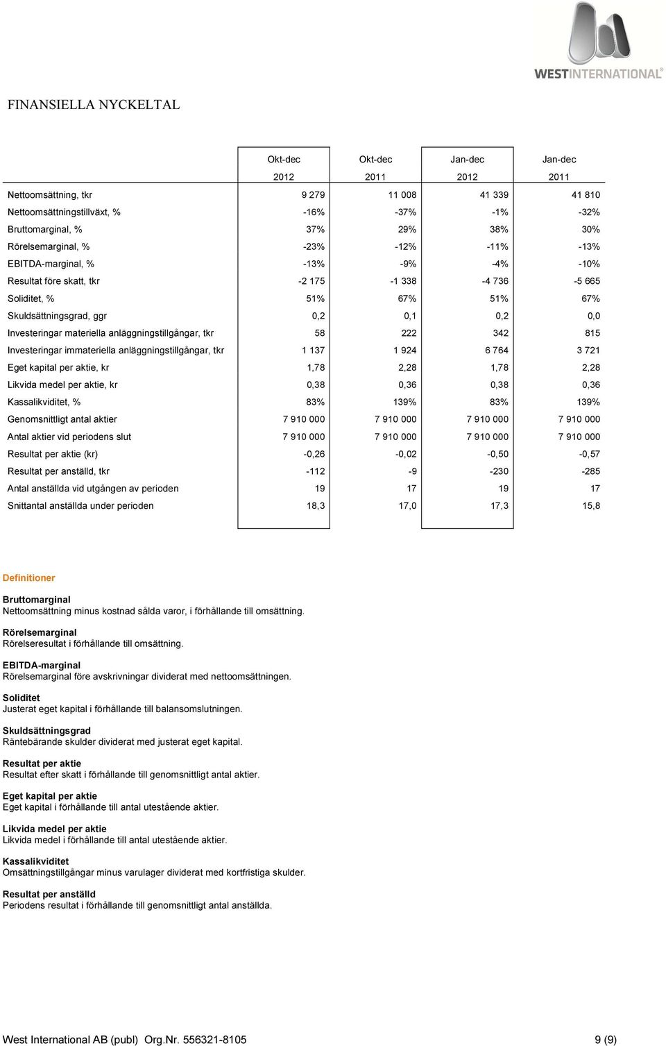 materiella anläggningstillgångar, tkr 58 222 342 815 Investeringar immateriella anläggningstillgångar, tkr 1 137 1 924 6 764 3 721 Eget kapital per aktie, kr 1,78 2,28 1,78 2,28 Likvida medel per