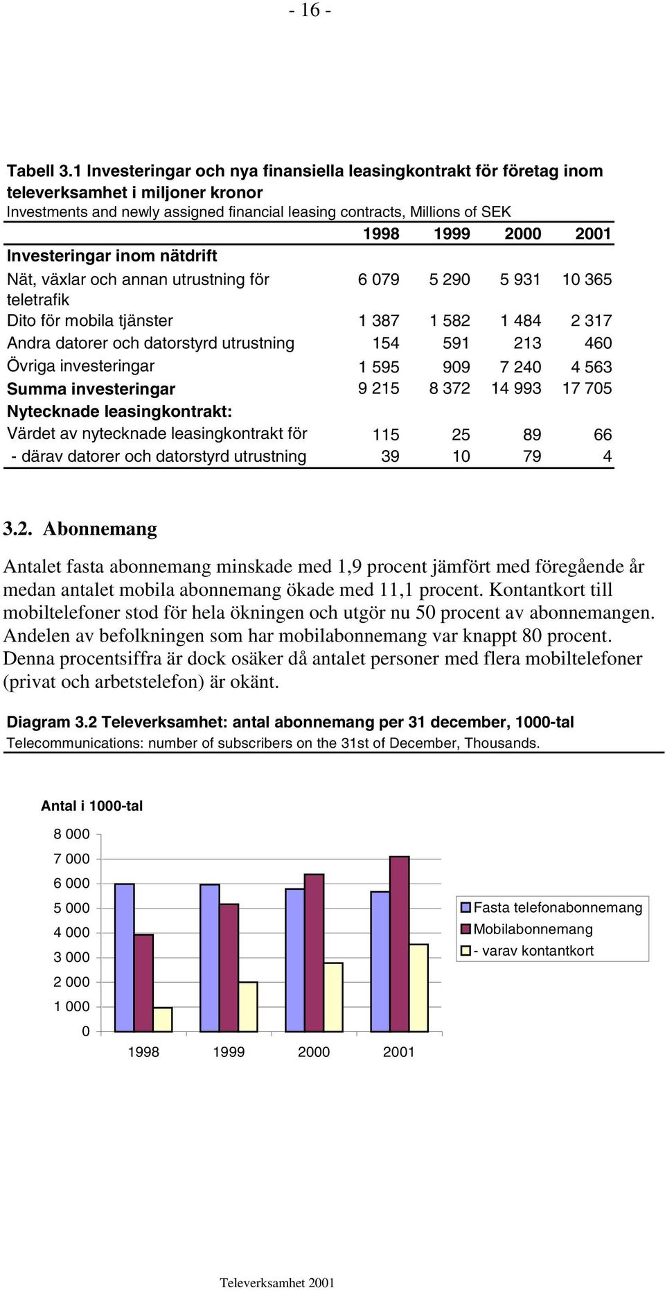 Investeringar inom nätdrift Nät, växlar och annan utrustning för 6 079 5 290 5 931 10 365 teletrafik Dito för mobila tjänster 1 387 1 582 1 484 2 317 Andra datorer och datorstyrd utrustning 154 591