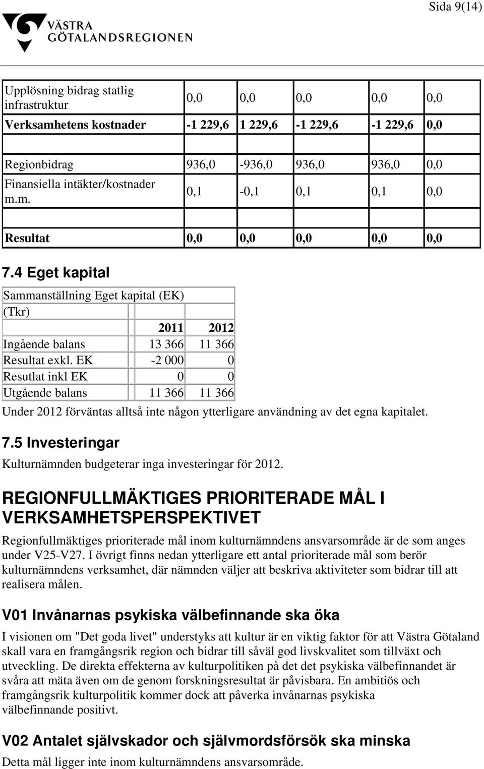 EK -2 000 0 Resutlat inkl EK 0 0 Utgående balans 11 366 11 366 Under 2012 förväntas alltså inte någon ytterligare användning av det egna kapitalet. 7.