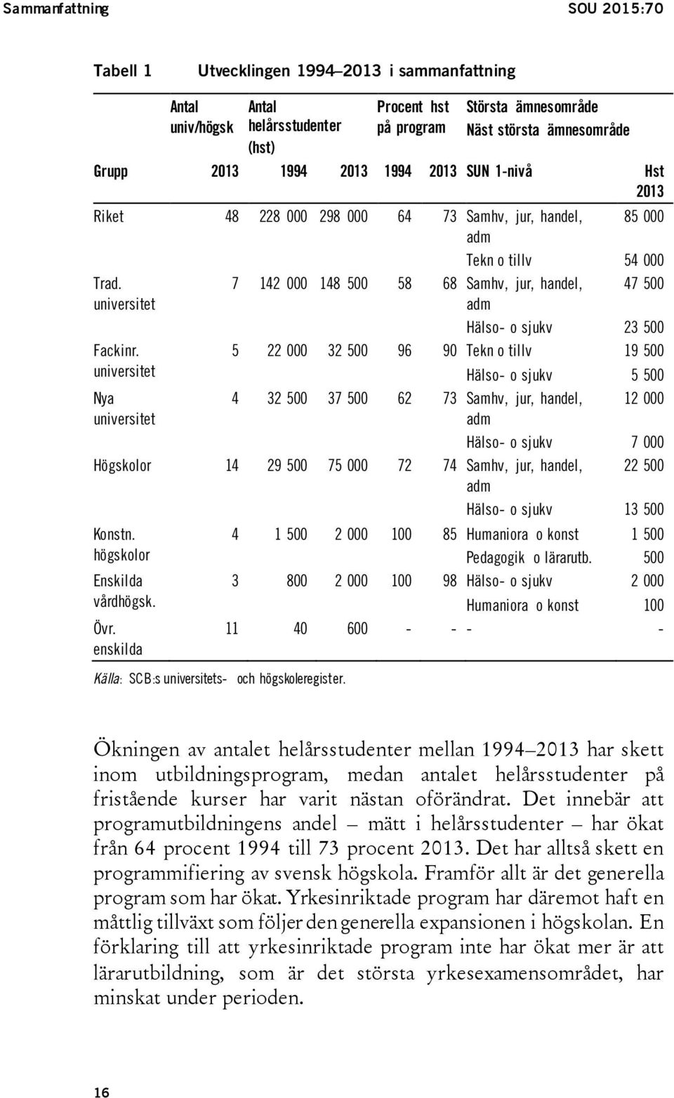 universitet 7 142 000 148 500 58 68 Samhv, jur, handel, 47 500 adm Hälso- o sjukv 23 500 5 22 000 32 500 96 90 Tekn o tillv 19 500 Hälso- o sjukv 5 500 Nya 4 32 500 37 500 62 73 Samhv, jur, handel,