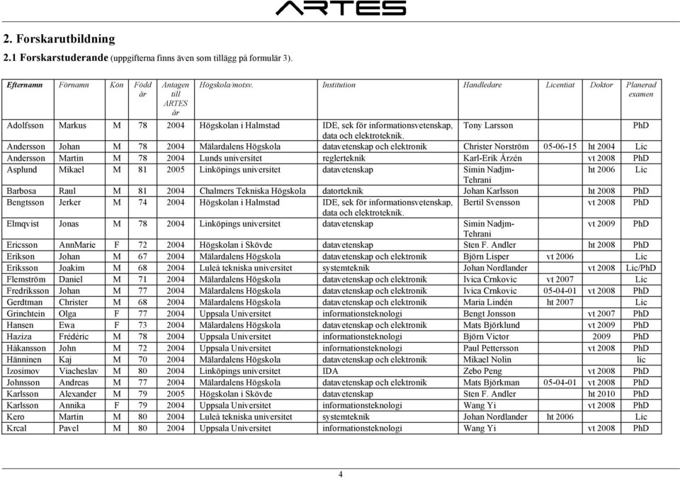 Andersson Johan M 78 2004 Mälardalens Högskola datavetenskap och elektronik Christer Norström 05-06-15 ht 2004 Lic Andersson Martin M 78 2004 Lunds universitet reglerteknik Karl-Erik Årzén vt 2008