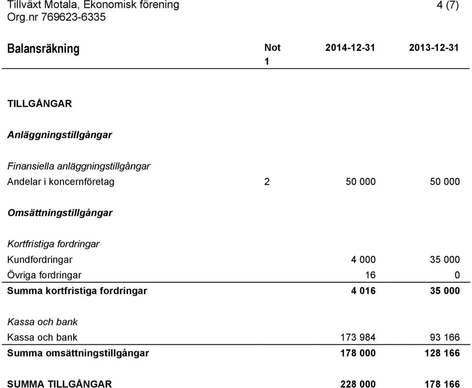 fordringar Kundfordringar 4 000 35 000 Övriga fordringar 16 0 Summa kortfristiga fordringar 4 016 35 000