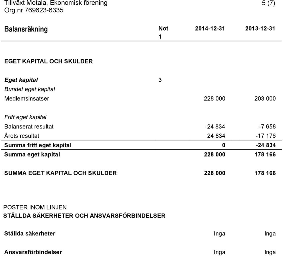 Summa fritt eget kapital 0-24 834 Summa eget kapital 228 000 178 166 SUMMA EGET KAPITAL OCH SKULDER 228 000 178