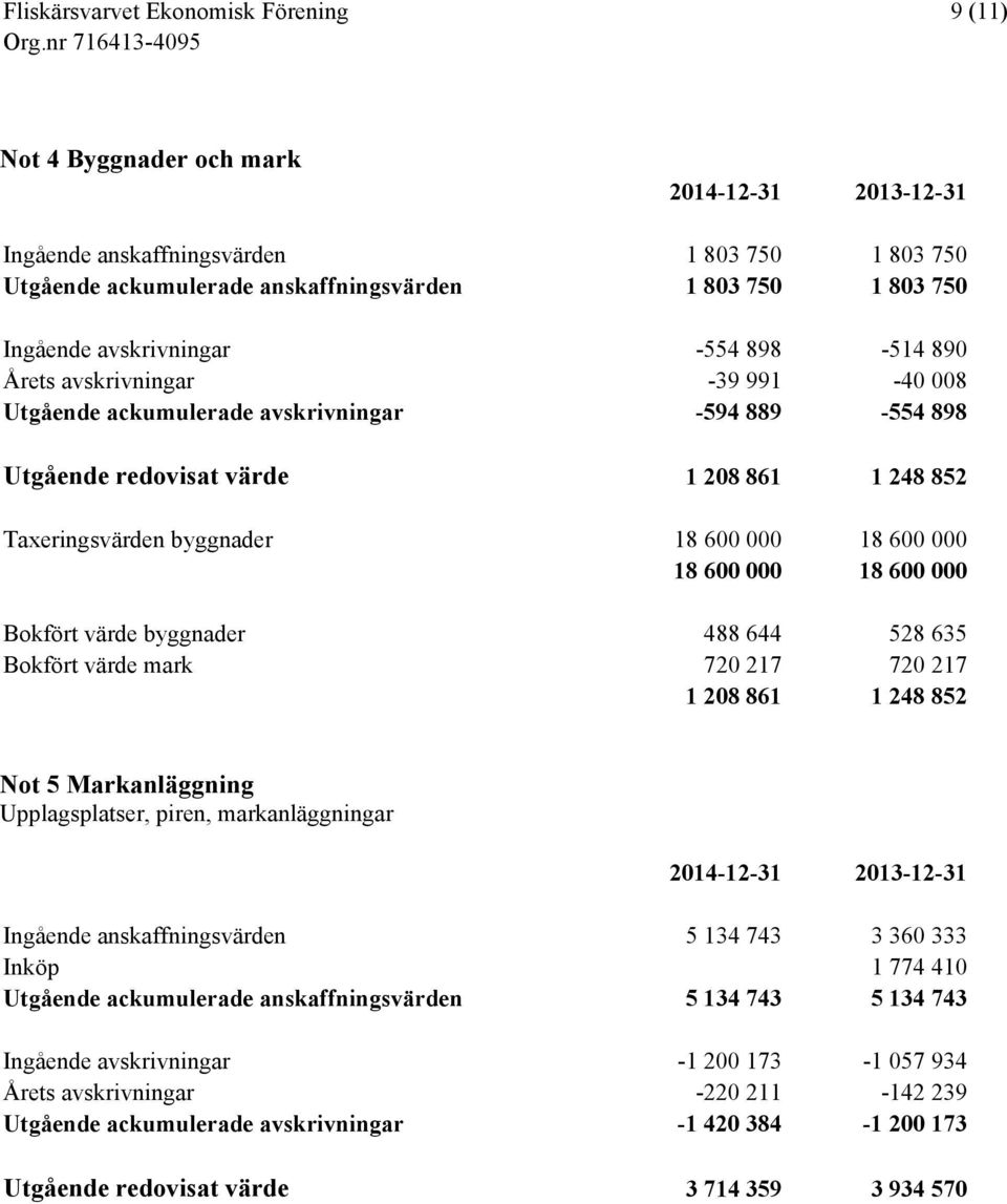 Bokfört värde byggnader 488 644 528 635 Bokfört värde mark 720 217 720 217 1 208 861 1 248 852 Not 5 Markanläggning Upplagsplatser, piren, markanläggningar Ingående anskaffningsvärden 5 134 743 3 360