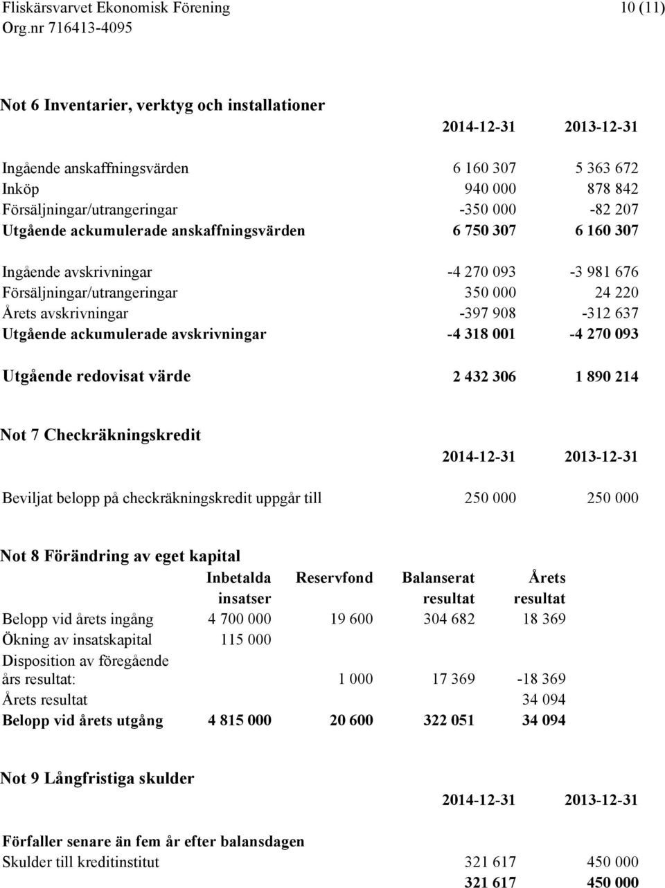 -4 318 001-4 270 093 Utgående redovisat värde 2 432 306 1 890 214 Not 7 Checkräkningskredit Beviljat belopp på checkräkningskredit uppgår till 250 000 250 000 Not 8 Förändring av eget kapital