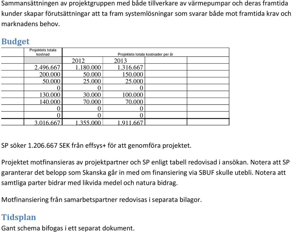 000 30.000 100.000 esor 140.000 70.000 70.000 vriga kostnader 0 0 0 v förvaltningskostnader 0 0 0 UMMA 3.016.667 1.355.000 1.911.667 Projektets totala kostnader per år SP söker 1.206.