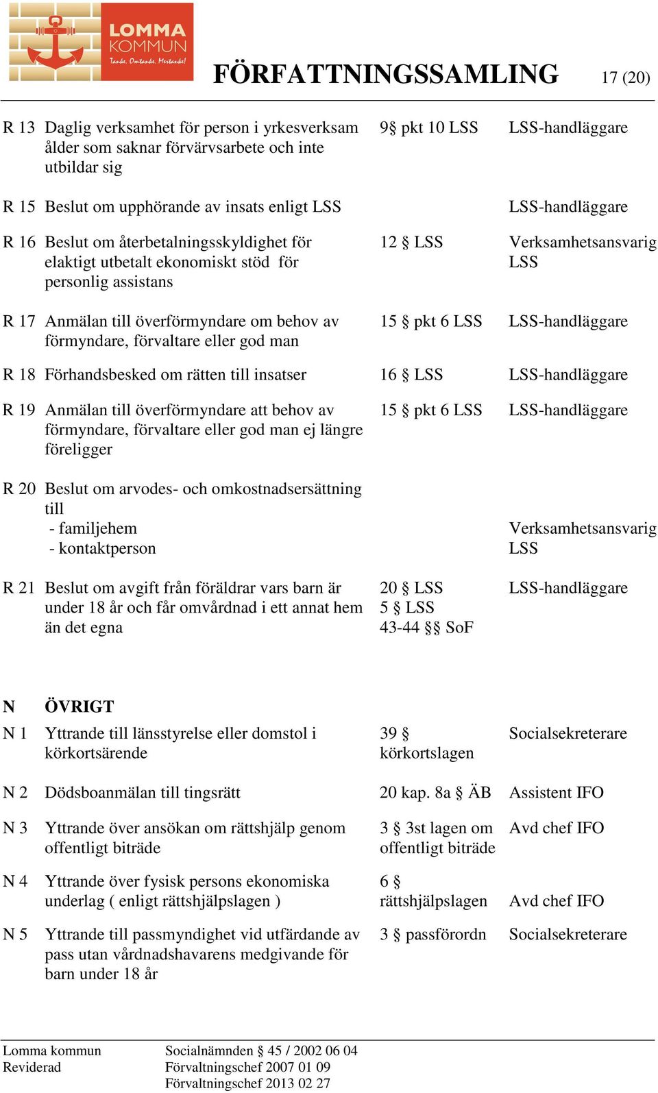 LSS-handläggare 12 LSS Verksamhetsansvarig LSS 15 pkt 6 LSS LSS-handläggare R 18 Förhandsbesked om rätten till insatser 16 LSS LSS-handläggare R 19 Anmälan till överförmyndare att behov av