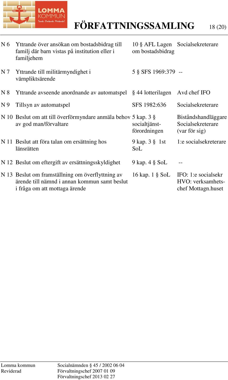 att till överförmyndare anmäla behov av god man/förvaltare N 11 Beslut att föra talan om ersättning hos länsrätten 5 kap. 3 socialtjänstförordningen 9 kap.