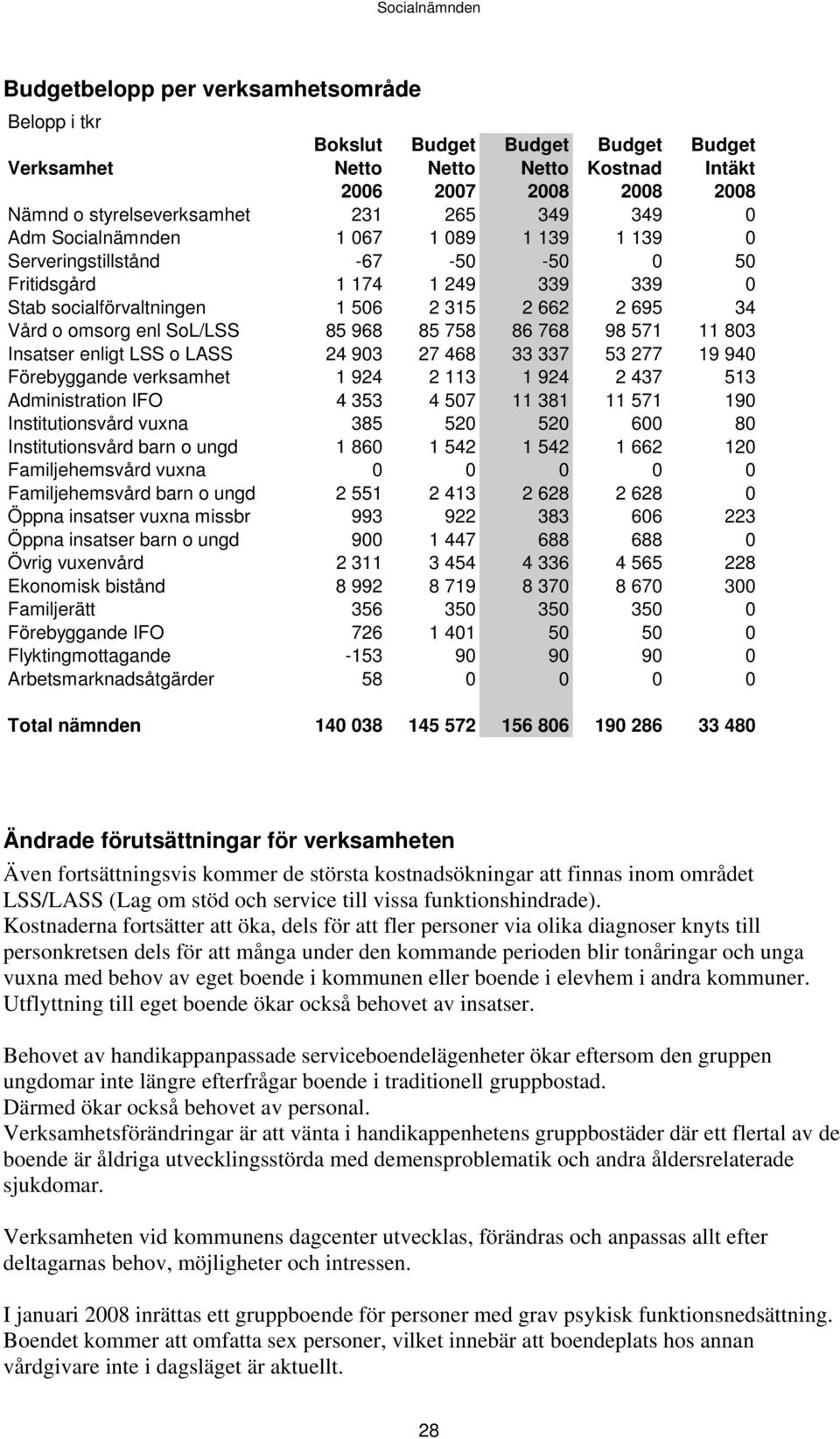 85 758 86 768 98 571 11 803 Insatser enligt LSS o LASS 24 903 27 468 33 337 53 277 19 940 Förebyggande verksamhet 1 924 2 113 1 924 2 437 513 Administration IFO 4 353 4 507 11 381 11 571 190