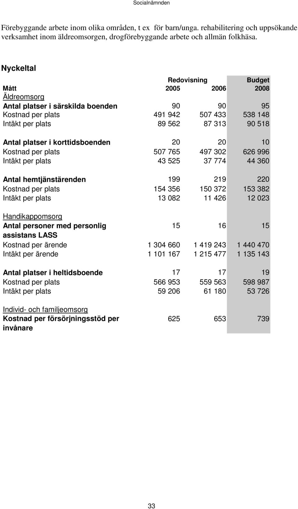 korttidsboenden 20 20 10 Kostnad per plats 507 765 497 302 626 996 Intäkt per plats 43 525 37 774 44 360 Antal hemtjänstärenden 199 219 220 Kostnad per plats 154 356 150 372 153 382 Intäkt per plats