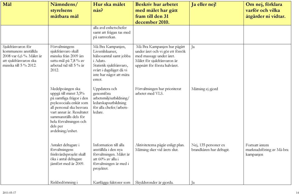 Förvaltningens sjukfrånvaro skall minska från 2009 års satta mål på 7,8 % av arbetad tid till 5 % år 2012. Må Bra Kampanjen, Livsstilskurser, hälsosamtal samt jobba i Adato.
