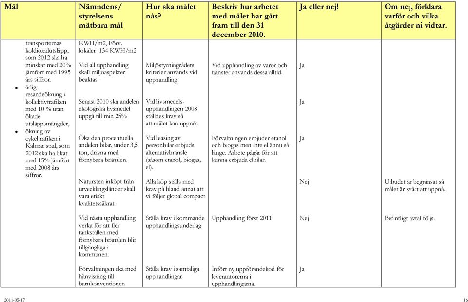 årlig resandeökning i kollektivtrafiken med 10 % utan ökade utsläppsmängder, ökning av cykeltrafiken i Kalmar stad, som 2012 ska ha ökat med 15% jämfört med 2008 års siffror. KWH/m2, Förv.