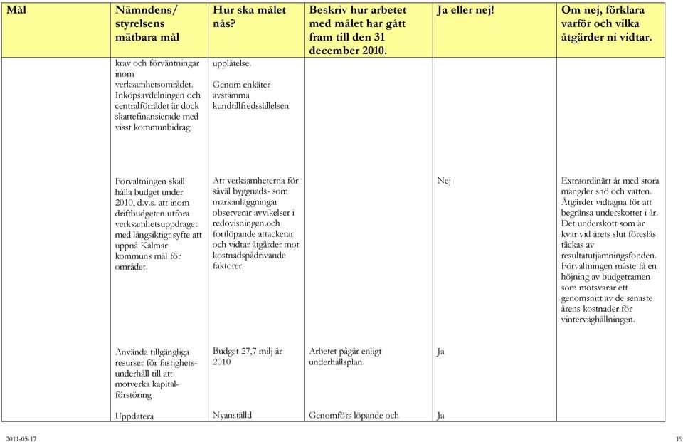 Genom enkäter avstämma kundtillfredssällelsen Förvaltningen skall hålla budget under 2010, d.v.s. att inom driftbudgeten utföra verksamhetsuppdraget med långsiktigt syfte att uppnå Kalmar kommuns mål för området.