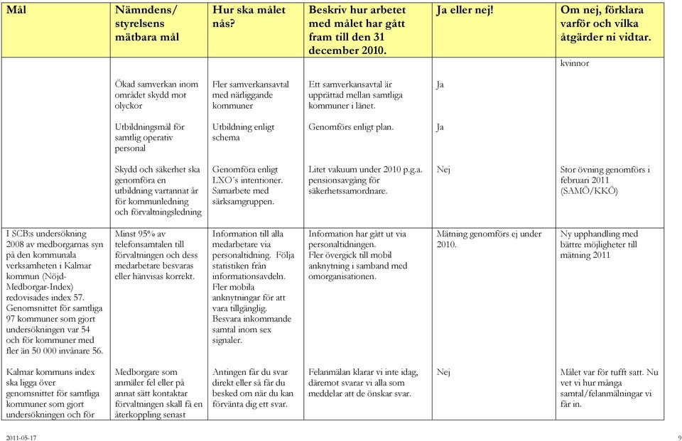 Utbildningsmål för samtlig operativ personal Utbildning enligt schema Genomförs enligt plan.