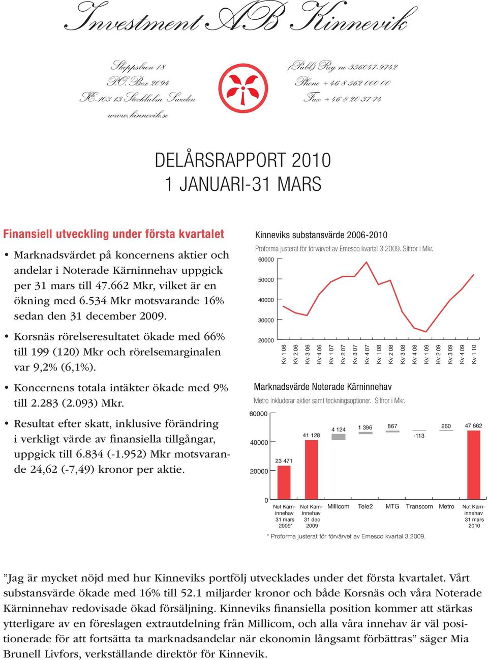 662 Mkr, vilket är en ökning med 6.534 Mkr motsvarande 16% sedan den 31 december. till 199 (120) Mkr och rörelsemarginalen var 9,2% (6,1%). till 2.283 (2.093) Mkr.