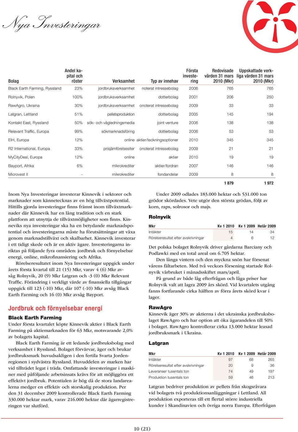 Lettland 51% pelletsproduktion dotterbolag 2005 145 194 Kontakt East, Ryssland 50% sök- och vägledningsmedia joint venture 2006 138 138 Relevant Traffic, Europa 99% sökmarknadsföring dotterbolag 2006