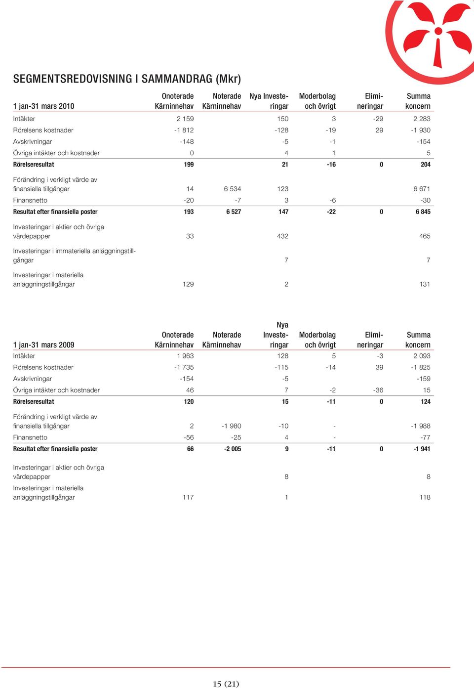 6 671 Finansnetto -20-7 3-6 -30 Resultat efter finansiella poster 193 6 527 147-22 0 6 845 Investeringar i aktier och övriga värdepapper 33 432 465 Investeringar i immateriella anläggningstillgångar