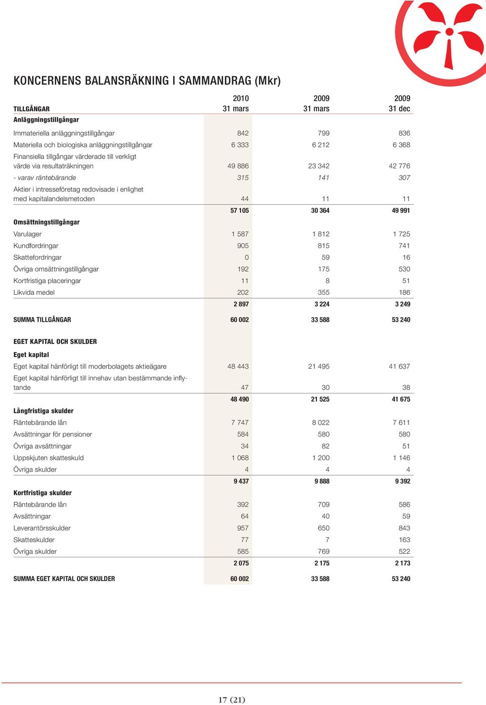 kapitalandelsmetoden 44 11 11 Omsättningstillgångar 57 105 30 364 49 991 Varulager 1 587 1 812 1 725 Kundfordringar 905 815 741 Skattefordringar 0 59 16 Övriga omsättningstillgångar 192 175 530