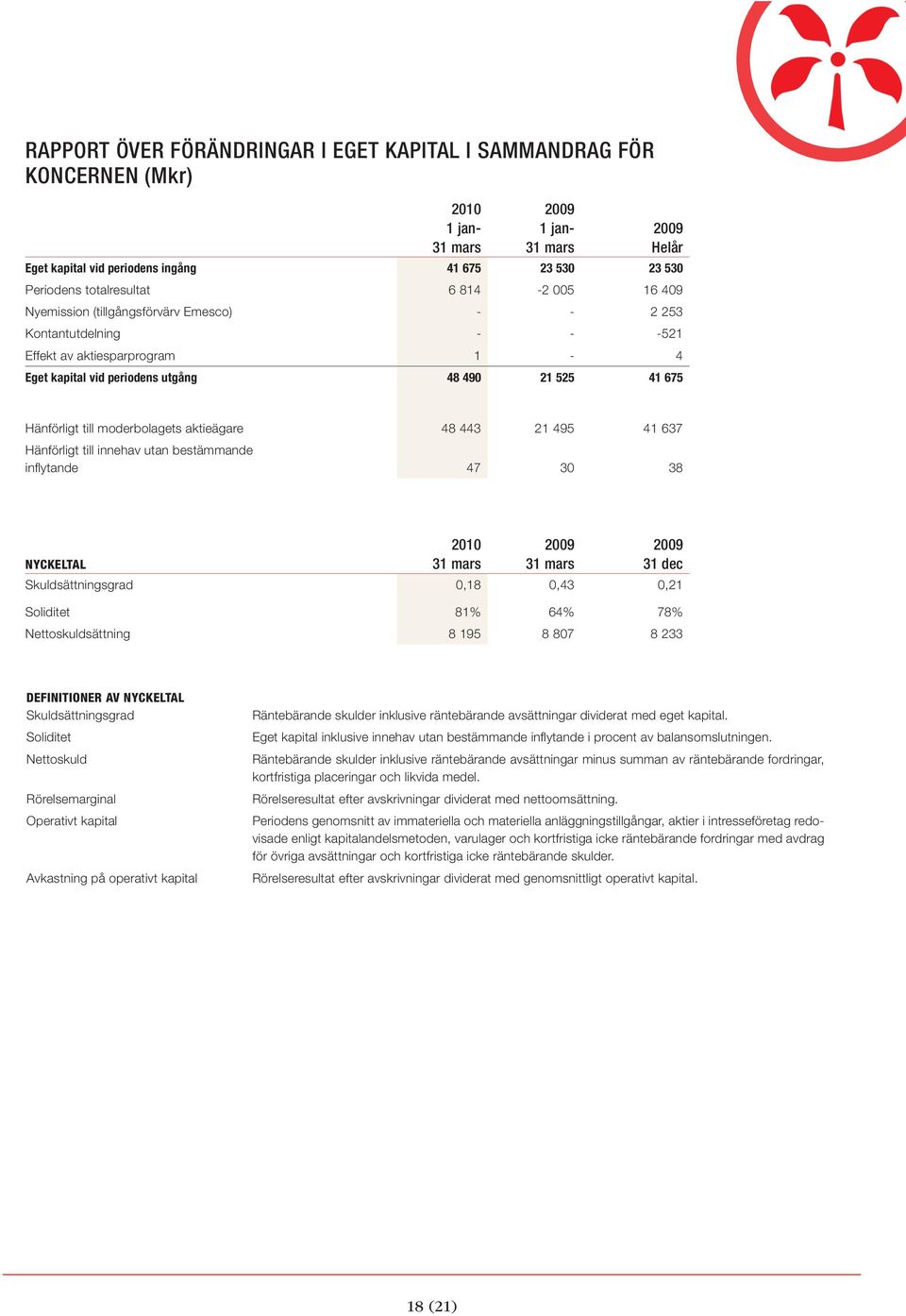 495 41 637 Hänförligt till innehav utan bestämmande inflytande 47 30 38 NYCKELTAL 31 dec Skuldsättningsgrad 0,18 0,43 0,21 Soliditet 81% 64% 78% Nettoskuldsättning 8 195 8 807 8 233 DEFINITIONER AV