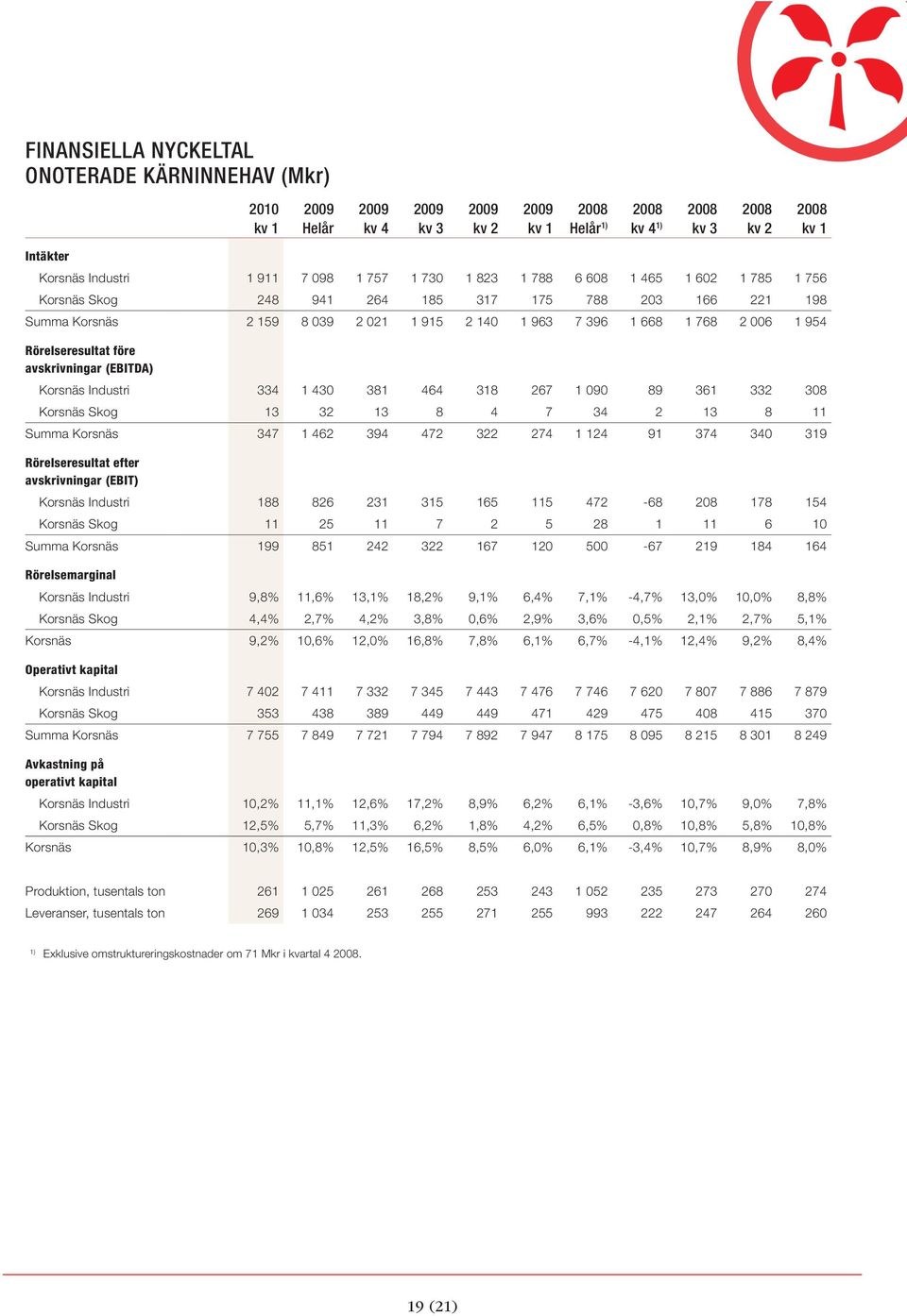 334 1 430 381 464 318 267 1 090 89 361 332 308 Korsnäs Skog 13 32 13 8 4 7 34 2 13 8 11 Summa Korsnäs 347 1 462 394 472 322 274 1 124 91 374 340 319 Rörelseresultat efter avskrivningar (EBIT) Korsnäs