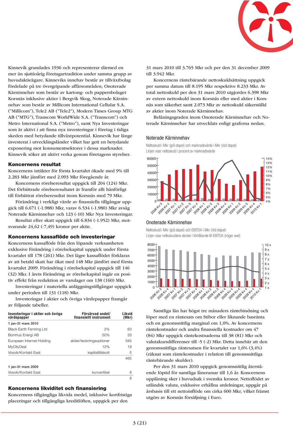 Noterade Kärnin- som är aktivt i att finna nya investeringar i företag i tidiga skeden med betydande tillväxtpotential.