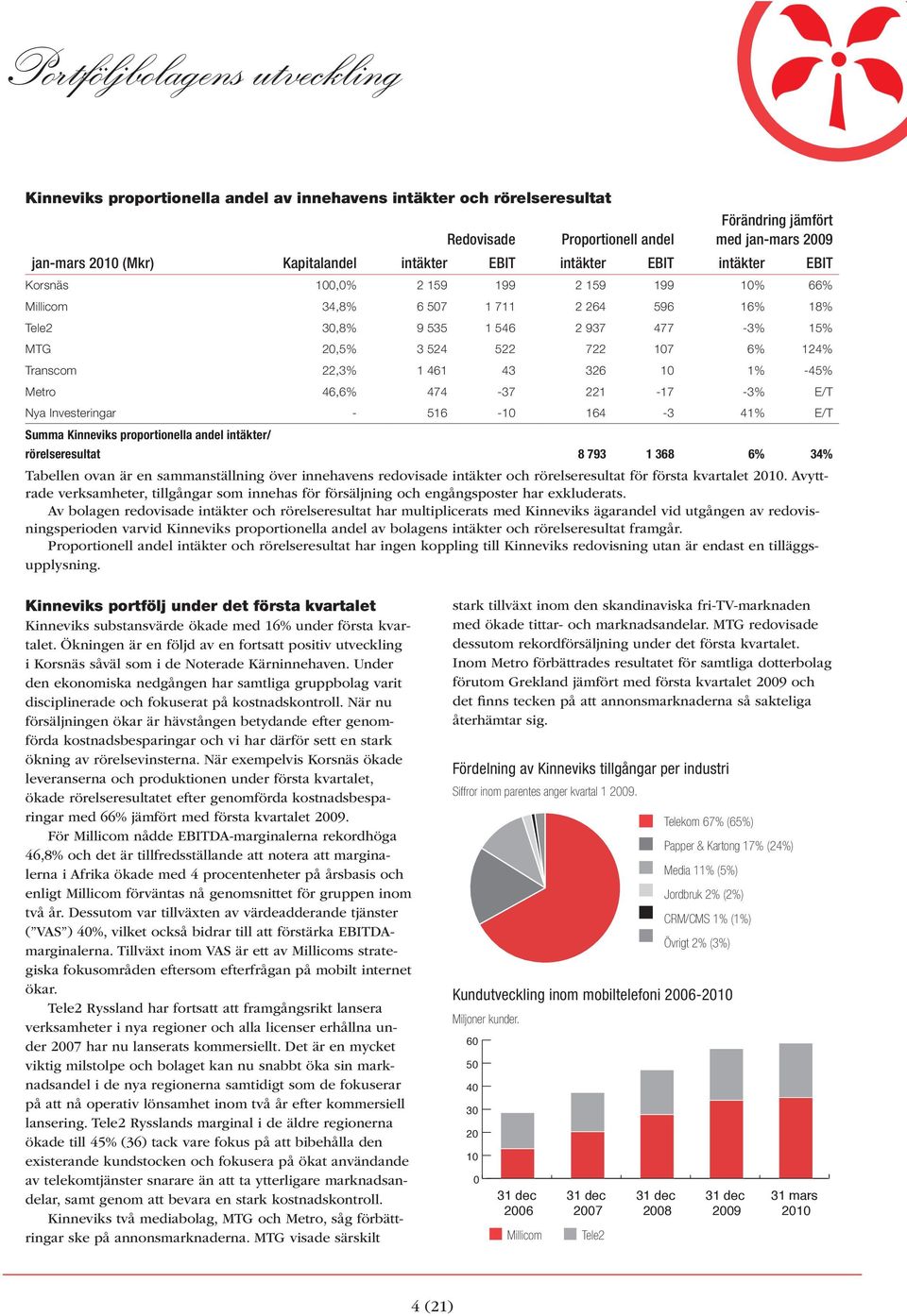 6% 124% Transcom 22,3% 1 461 43 326 10 1% -45% Metro 46,6% 474-37 221-17 -3% E/T Nya Investeringar - 516-10 164-3 41% E/T Summa Kinneviks proportionella andel intäkter/ rörelseresultat 8 793 1 368 6%
