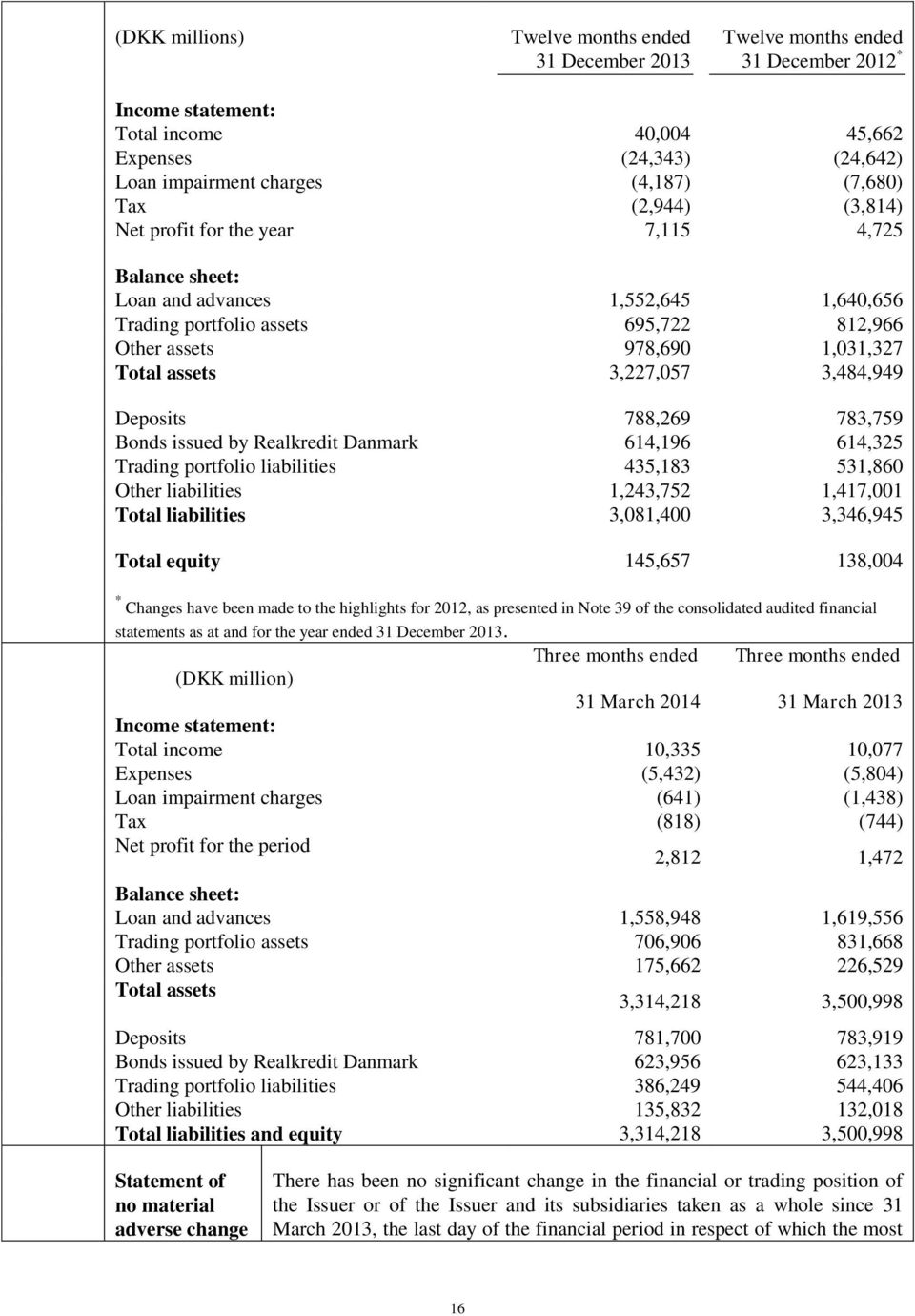 assets 3,227,057 3,484,949 Deposits 788,269 783,759 Bonds issued by Realkredit Danmark 614,196 614,325 Trading portfolio liabilities 435,183 531,860 Other liabilities 1,243,752 1,417,001 Total