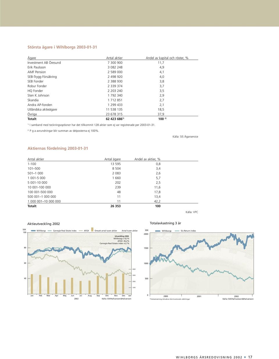 aktieägare 11 538 135 18,5 Övriga 23 678 315 37,9 Totalt 62 423 686 1) 100 2) 1) I samband med teckningsoptioner har det tillkommit 128 aktier som ej var registrerade per 2003-01-31.