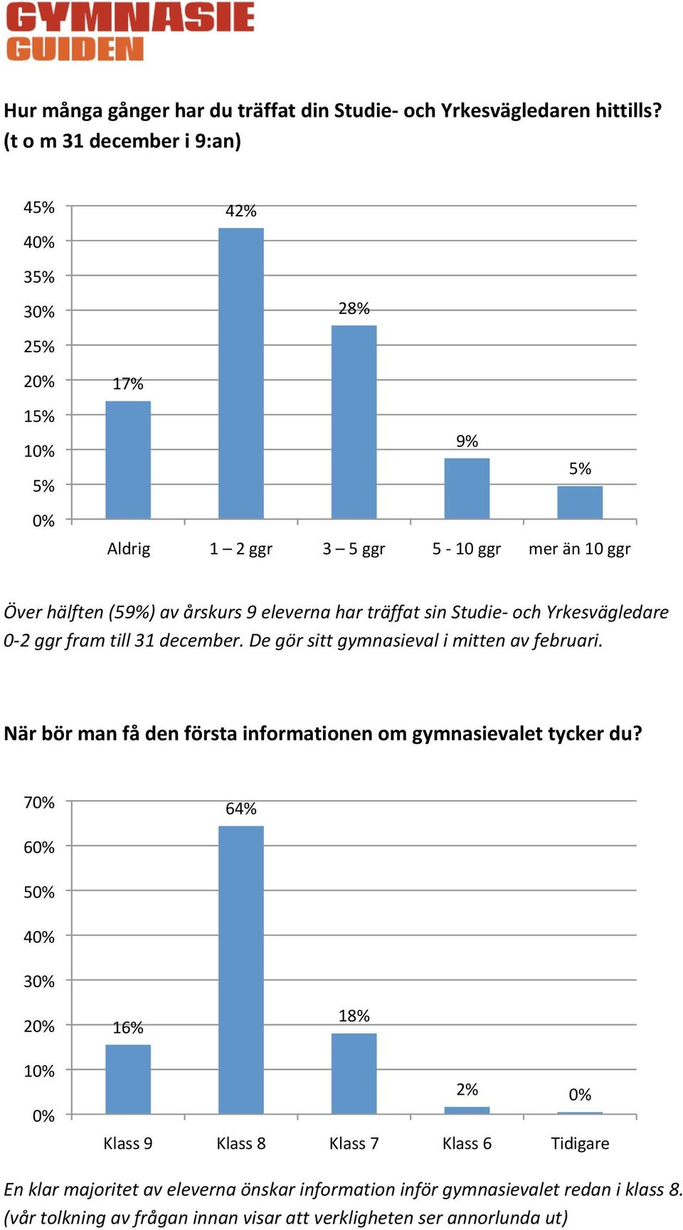 Studie- och Yrkesvägledare 0-2 ggr fram till 31 december. De gör sitt gymnasieval i mitten av februari.