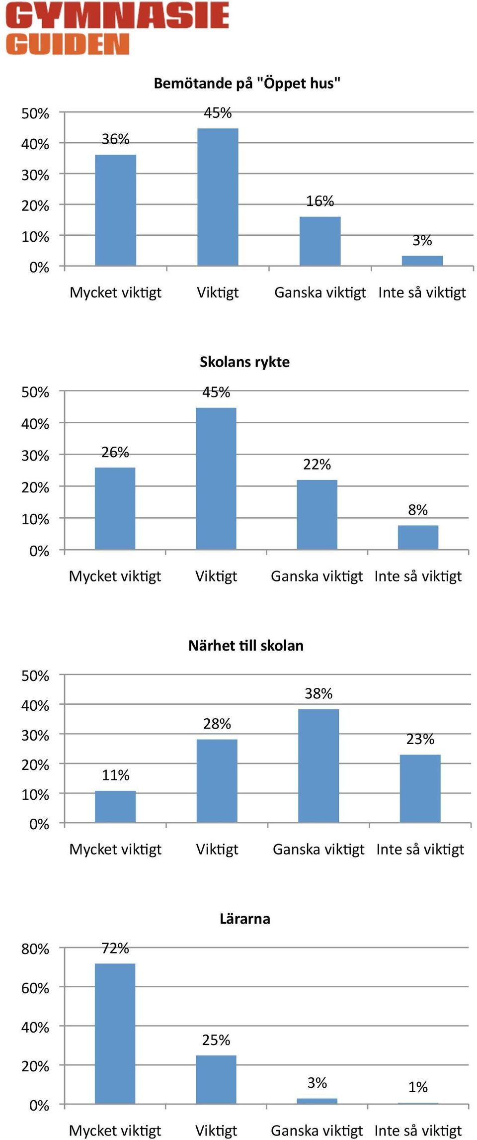 26% 22% 8% Närhet Yll skolan 5 4 3 2