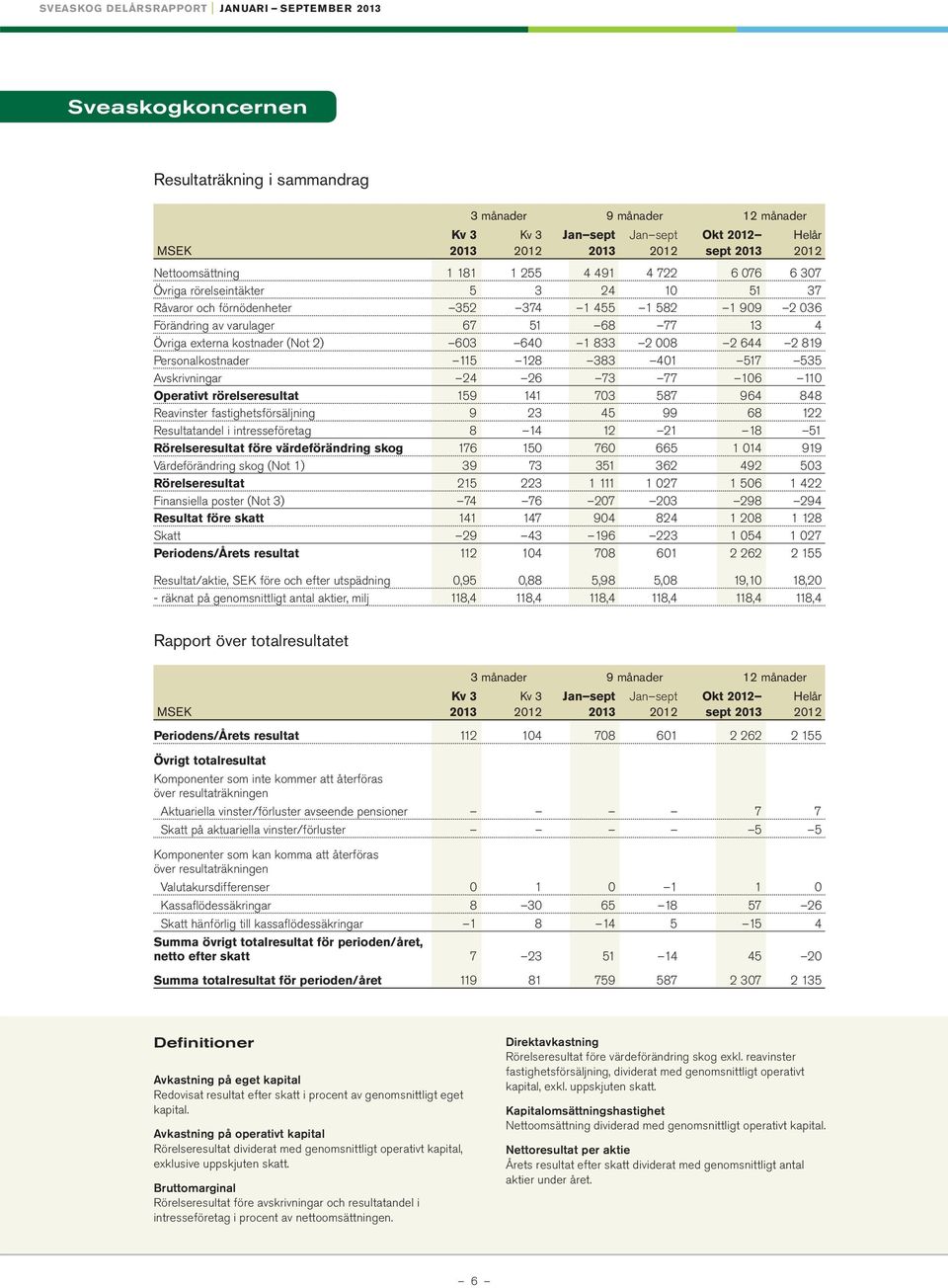 128 383 401 517 535 Avskrivningar 24 26 73 77 106 110 Operativt rörelseresultat 159 141 703 587 964 848 Reavinster fastighetsförsäljning 9 23 45 99 68 122 Resultatandel i intresseföretag 8 14 12 21