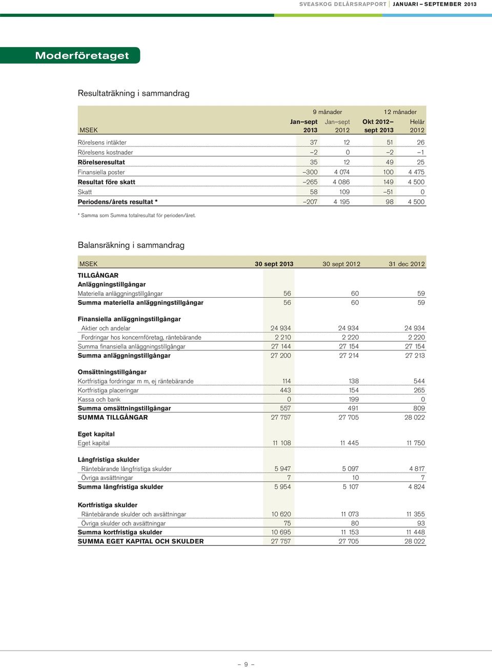 Balansräkning i sammandrag MSEK 30 sept 30 sept 31 dec TILLGÅNGAR Anläggningstillgångar Materiella anläggningstillgångar 56 60 59 Summa materiella anläggningstillgångar 56 60 59 Finansiella