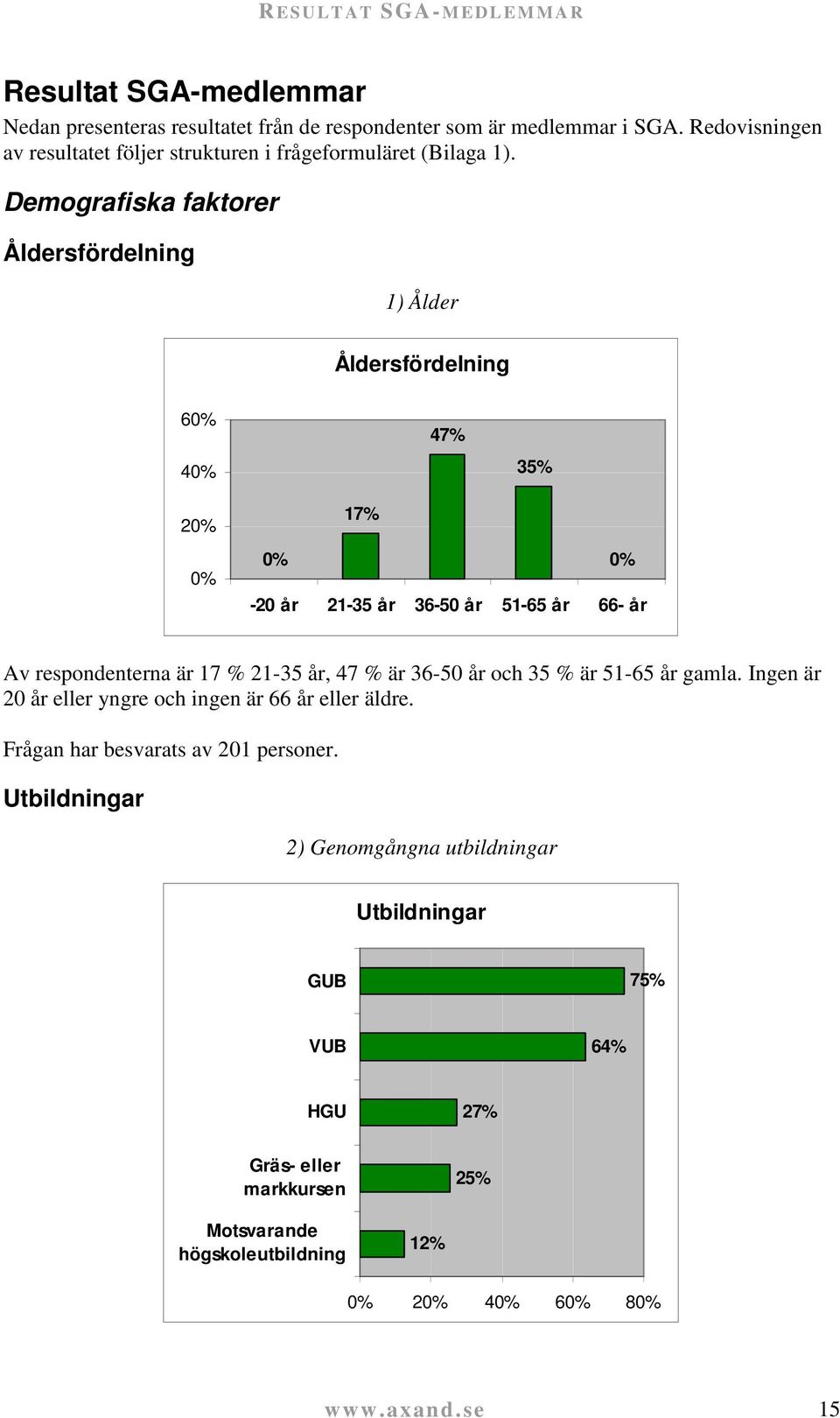 Demografiska faktorer Åldersfördelning 1) Ålder Åldersfördelning 6 4 47% 35% 2 17% -20 år 21-35 år 36-50 år 51-65 år 66- år Av respondenterna är 17 % 21-35 år, 47 %