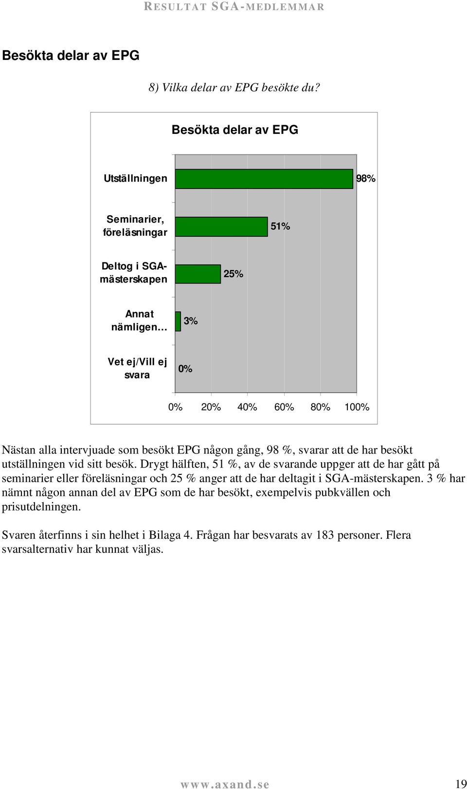 besökt EPG någon gång, 98 %, svarar att de har besökt utställningen vid sitt besök.