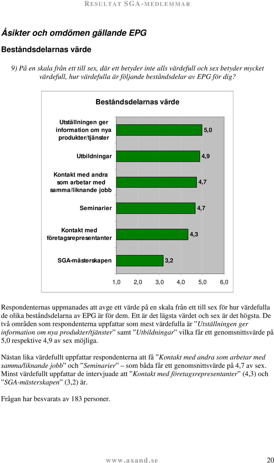 Beståndsdelarnas värde Utställningen ger information om nya produkter/tjänster 5,0 Utbildningar 4,9 Kontakt med andra som arbetar med samma/liknande jobb 4,7 Seminarier 4,7 Kontakt med