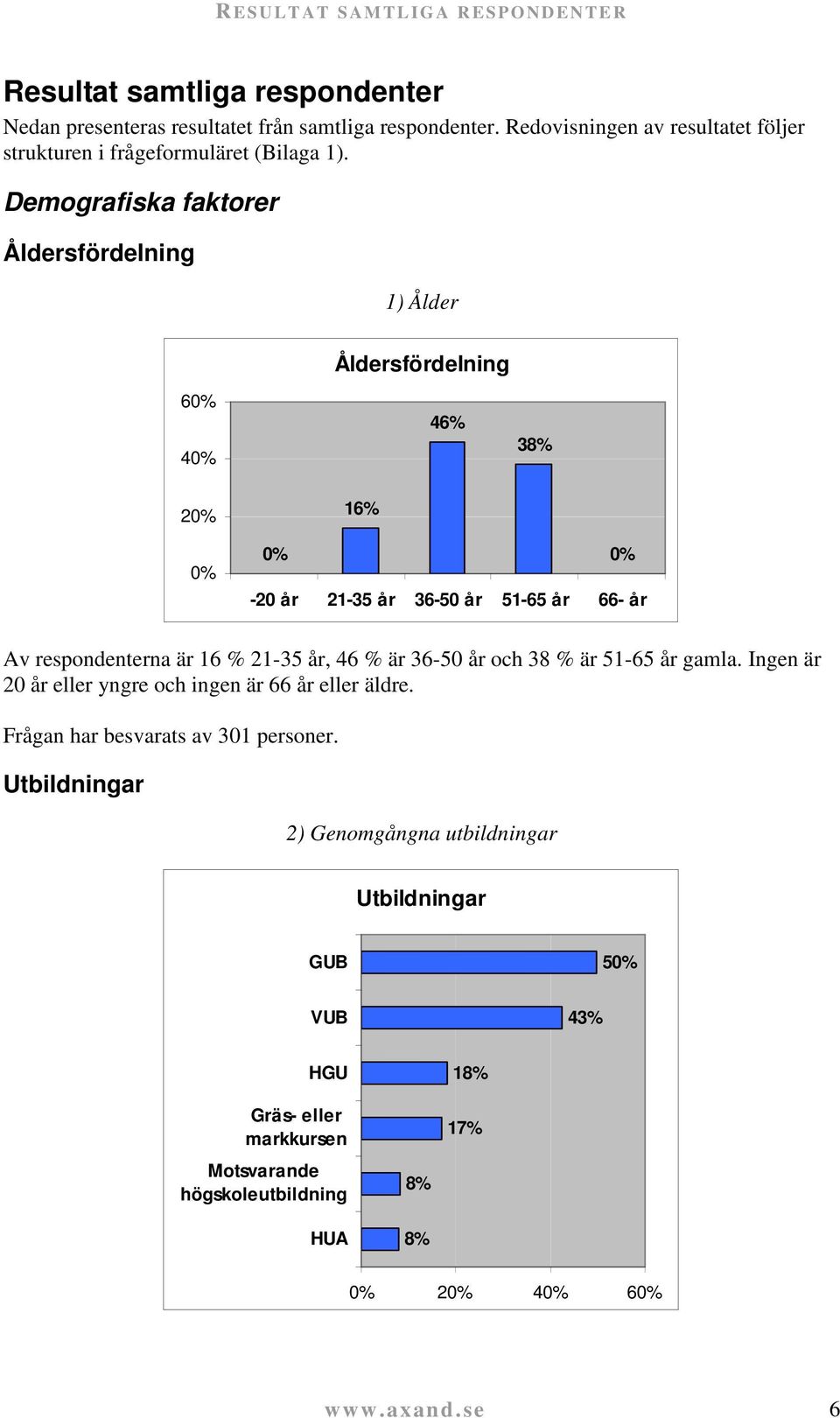 Demografiska faktorer Åldersfördelning 1) Ålder Åldersfördelning 6 4 46% 38% 2 16% -20 år 21-35 år 36-50 år 51-65 år 66- år Av respondenterna är 16 % 21-35 år, 46 %