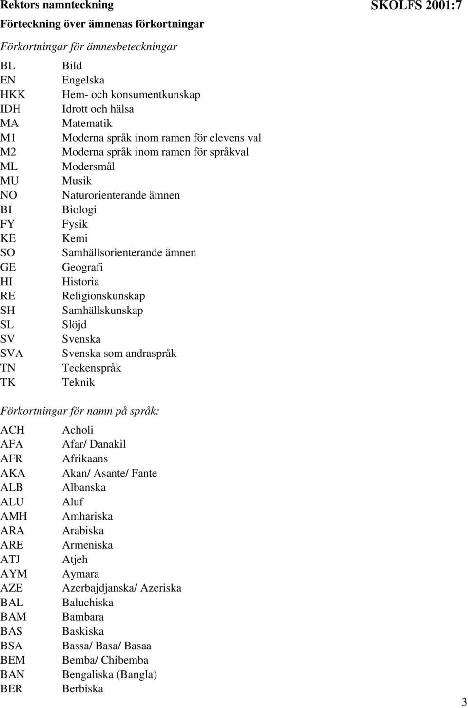 Geografi HI Historia RE Religionskunskap SH Samhällskunskap SL Slöjd SV Svenska SVA Svenska som andraspråk TN Teckenspråk TK Teknik Förkortningar för namn på språk: ACH Acholi AFA Afar/ Danakil AFR