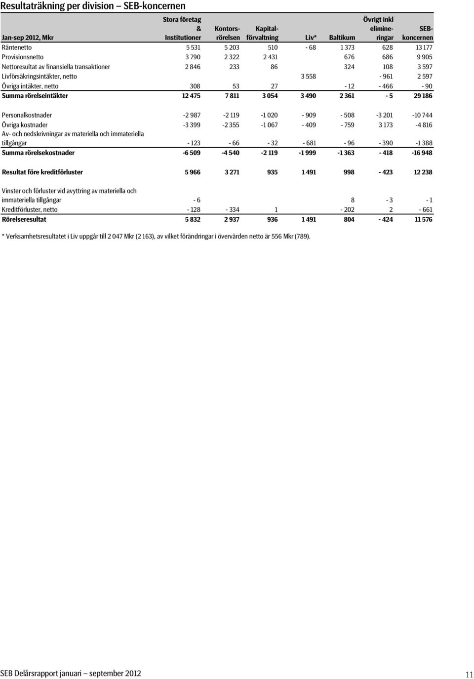 intäkter, netto 308 53 27-12 - 466-90 Summa rörelseintäkter 12 475 7 811 3 054 3 490 2 361-5 29 186 Personalkostnader -2 987-2 119-1 020-909 - 508-3 201-10 744 Övriga kostnader -3 399-2 355-1 067-409