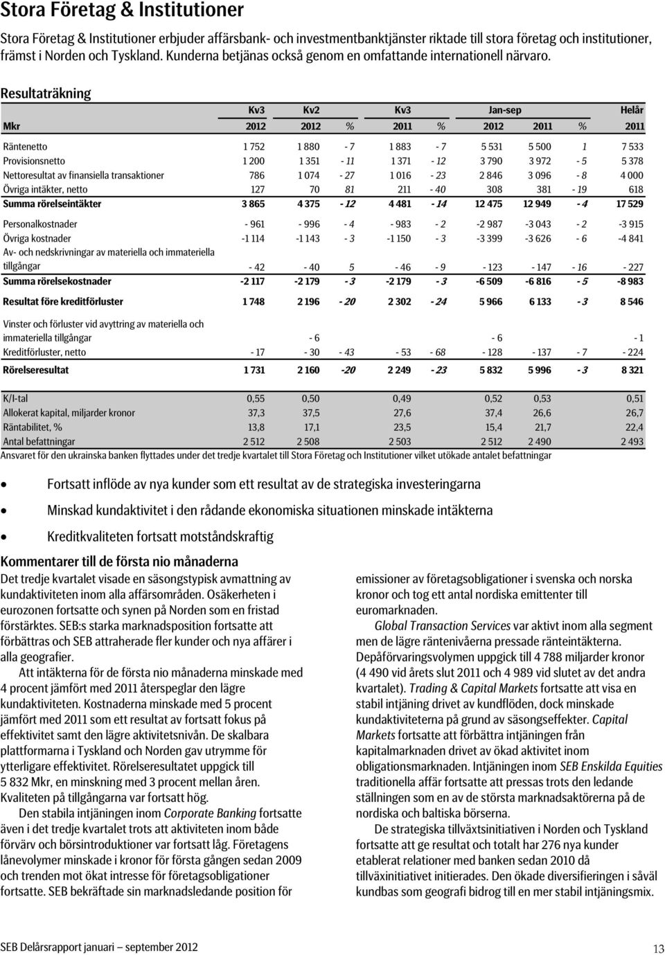 Resultaträkning Kv3 Kv2 Kv3 Jan-sep Mkr 2012 2012 % 2011 % 2012 2011 % 2011 Räntenetto 1 752 1 880-7 1 883-7 5 531 5 500 1 7 533 Provisionsnetto 1 200 1 351-11 1 371-12 3 790 3 972-5 5 378