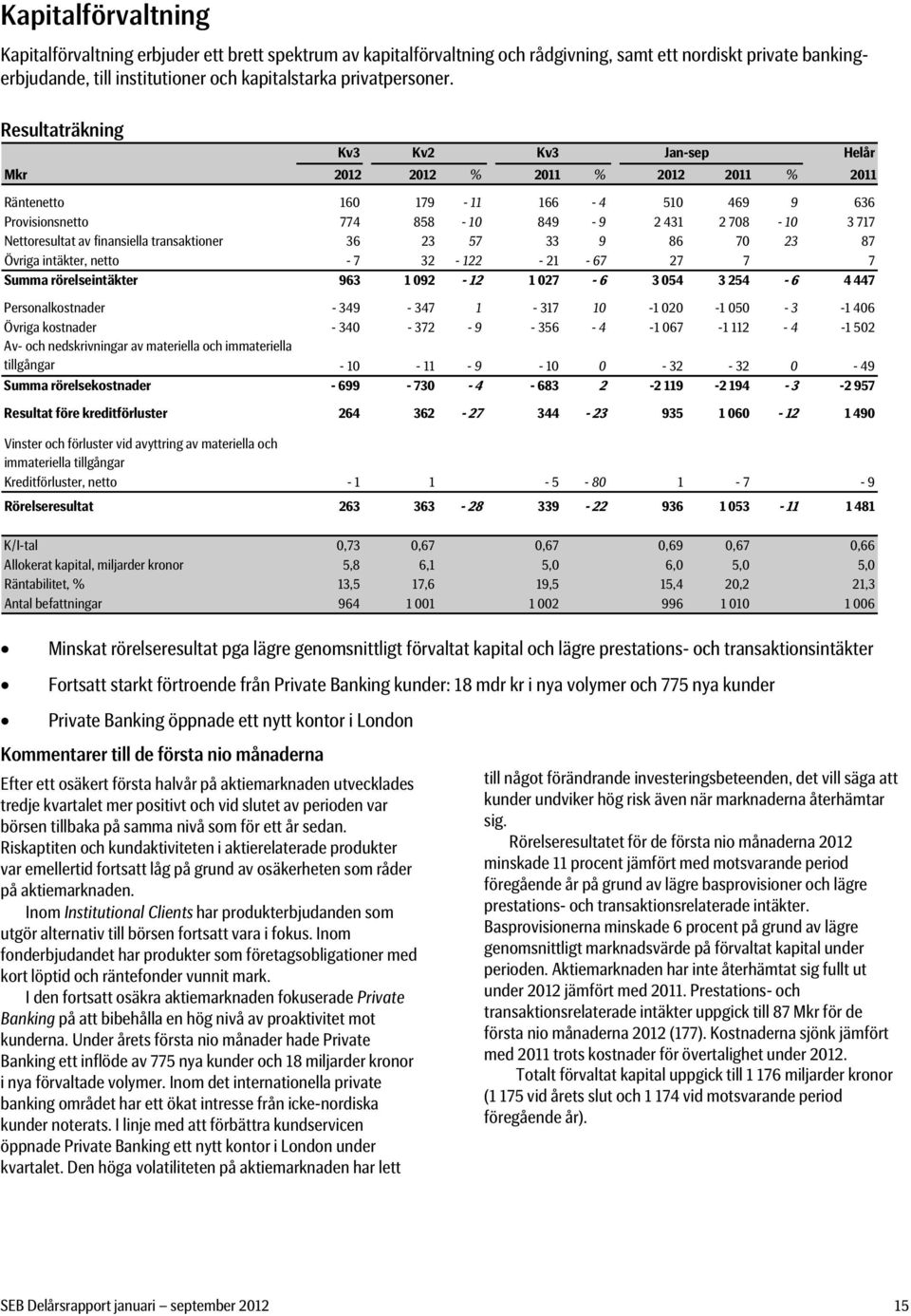 Resultaträkning Kv3 Kv2 Kv3 Jan-sep Mkr 2012 2012 % 2011 % 2012 2011 % 2011 Räntenetto 160 179-11 166-4 510 469 9 636 Provisionsnetto 774 858-10 849-9 2 431 2 708-10 3 717 Nettoresultat av