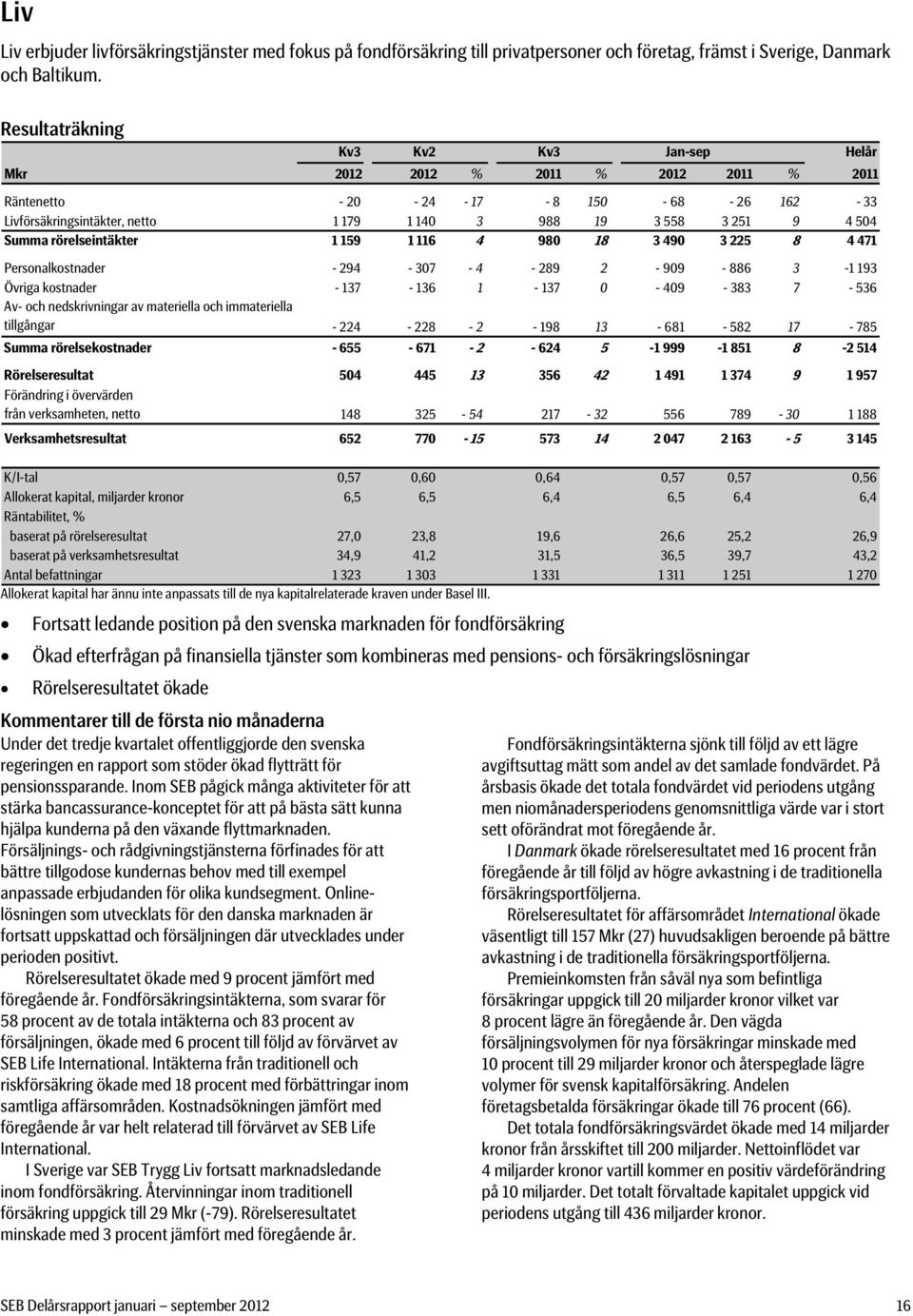 rörelseintäkter 1 159 1 116 4 980 18 3 490 3 225 8 4 471 Personalkostnader - 294-307 - 4-289 2-909 - 886 3-1 193 Övriga kostnader - 137-136 1-137 0-409 - 383 7-536 Av- och nedskrivningar av