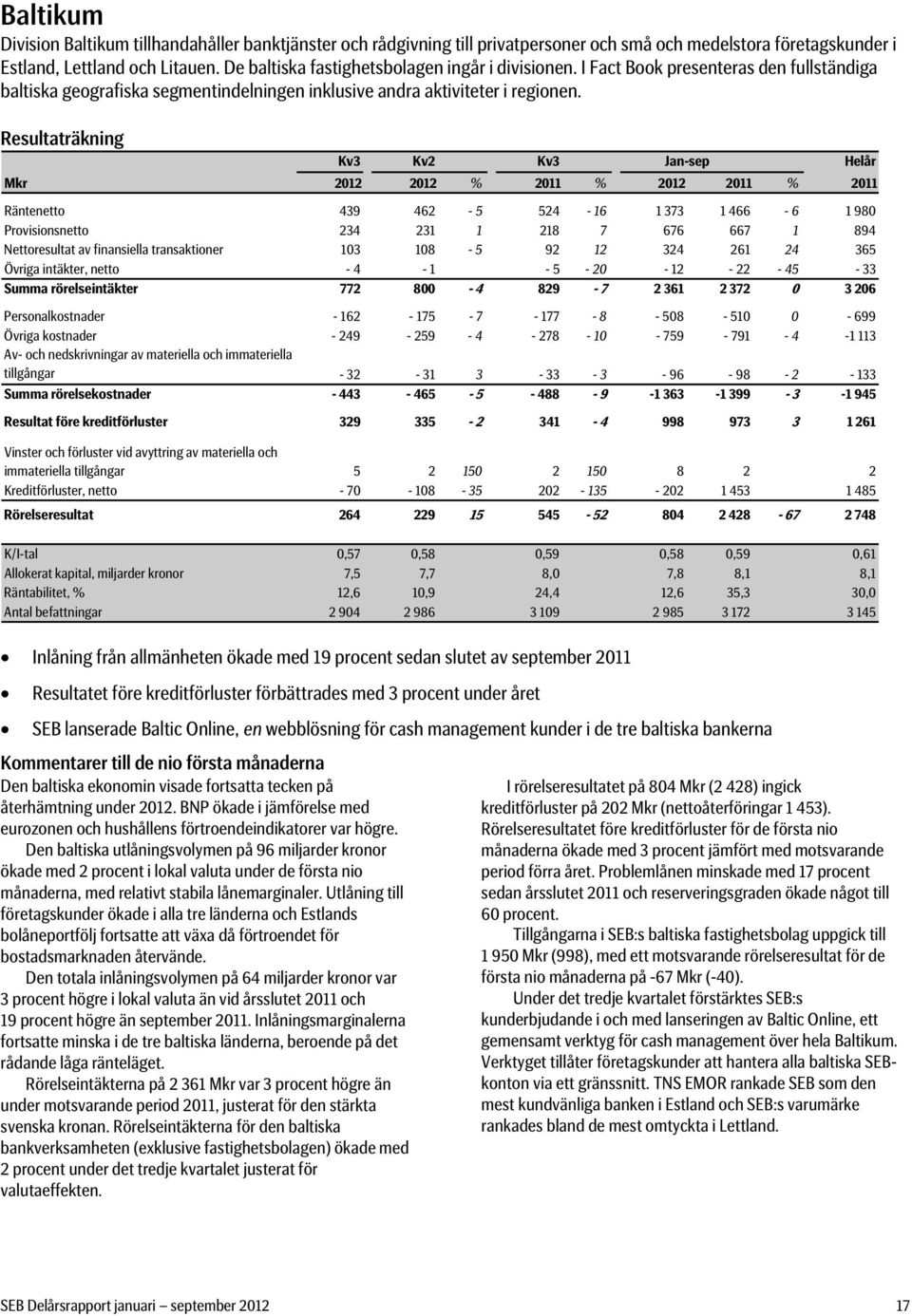 Resultaträkning Kv3 Kv2 Kv3 Jan-sep Mkr 2012 2012 % 2011 % 2012 2011 % 2011 Räntenetto 439 462-5 524-16 1 373 1 466-6 1 980 Provisionsnetto 234 231 1 218 7 676 667 1 894 Nettoresultat av finansiella