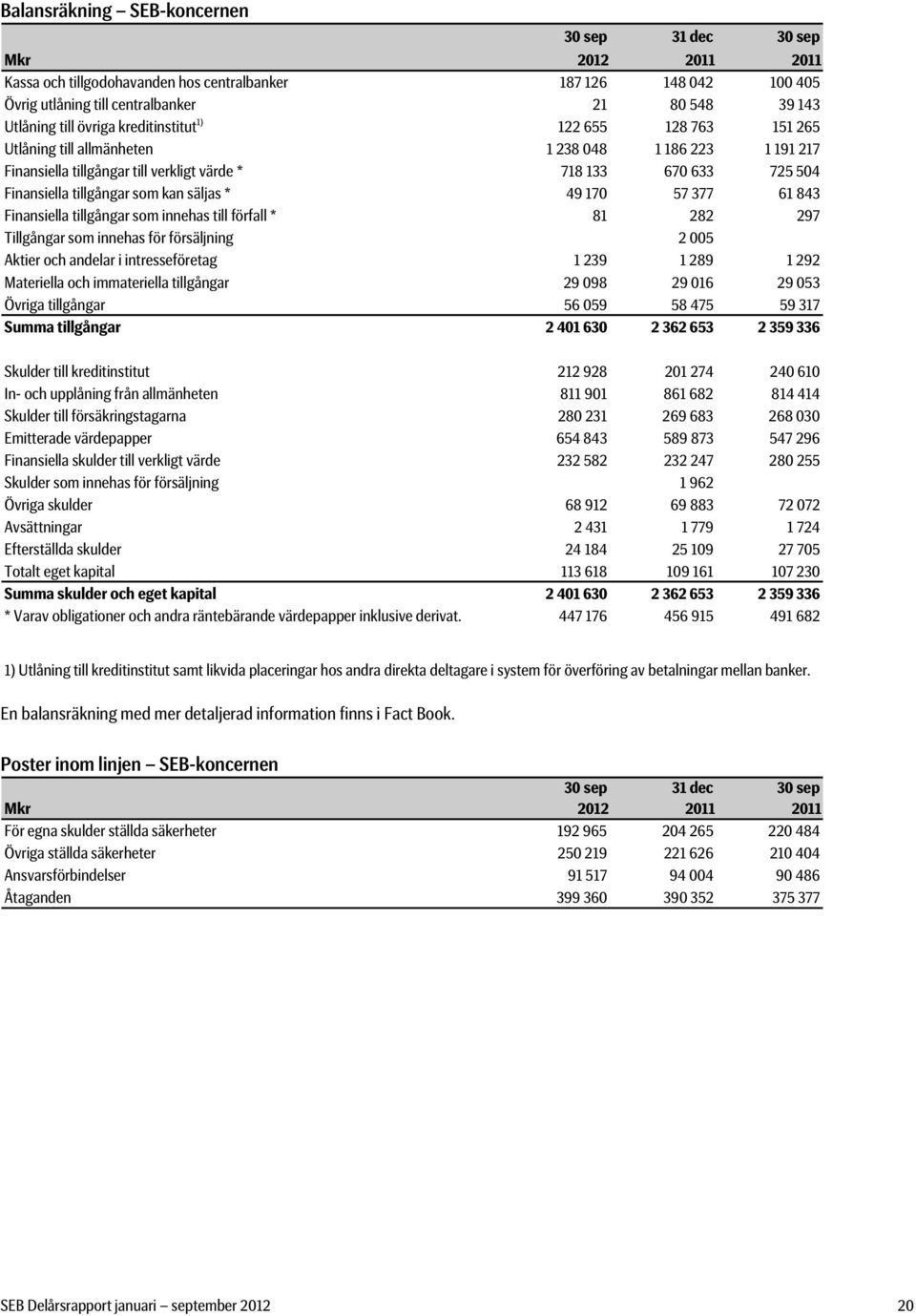 tillgångar som kan säljas * 49 170 57 377 61 843 Finansiella tillgångar som innehas till förfall * 81 282 297 Tillgångar som innehas för försäljning 2 005 Aktier och andelar i intresseföretag 1 239 1