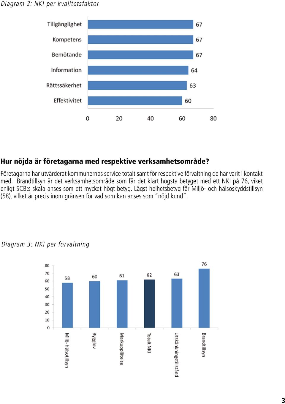 Brandtillsyn är det verksamhetsområde som får det klart högsta betyget med ett NKI på 76, viket enligt SCB:s skala anses som ett