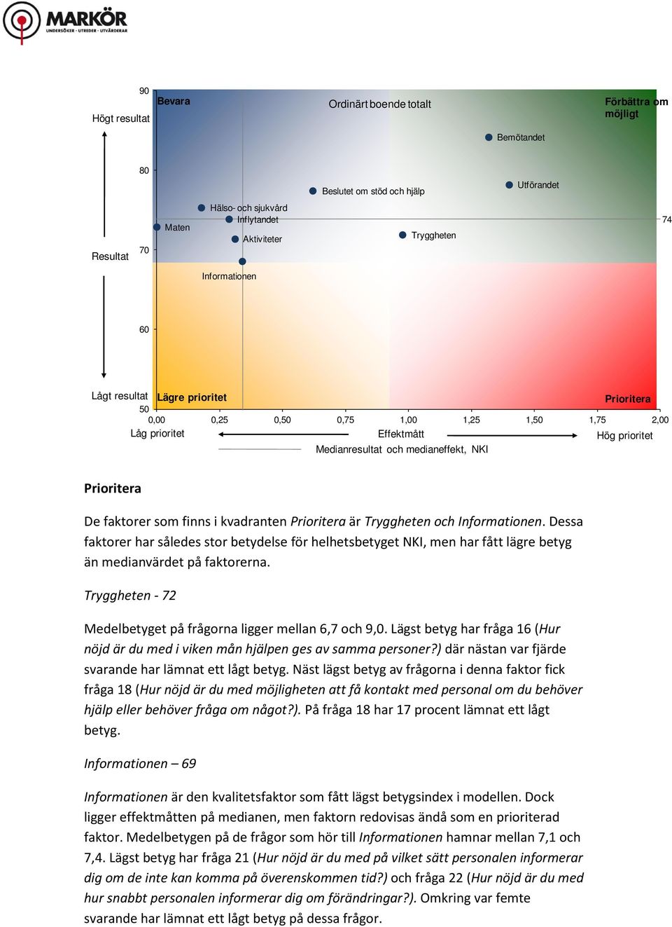 faktorer som finns i kvadranten Prioritera är Tryggheten och Informationen. Dessa faktorer har således stor betydelse för helhetsbetyget NKI, men har fått lägre betyg än medianvärdet på faktorerna.