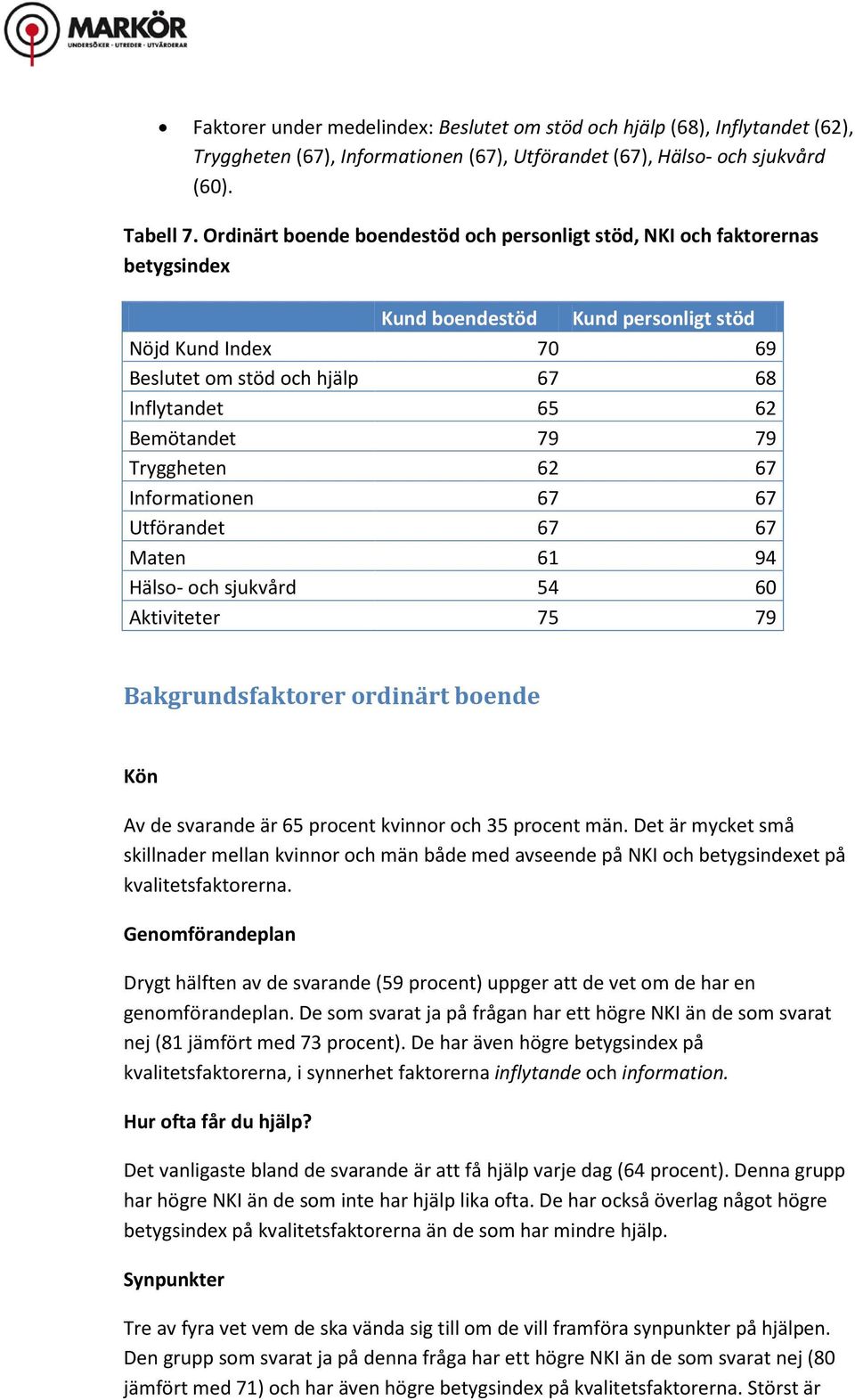 Bemötandet 79 79 Tryggheten 62 67 Informationen 67 67 Utförandet 67 67 Maten 61 94 Hälso- och sjukvård 54 60 Aktiviteter 75 79 Bakgrundsfaktorer ordinärt boende Kön Av de svarande är 65 procent